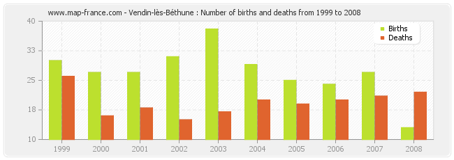 Vendin-lès-Béthune : Number of births and deaths from 1999 to 2008