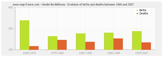 Vendin-lès-Béthune : Evolution of births and deaths between 1968 and 2007