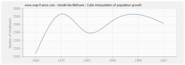 Vendin-lès-Béthune : Cubic interpolation of population growth