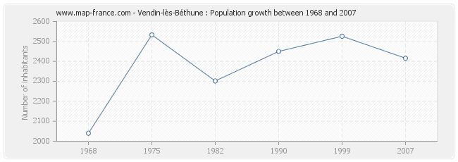 Population Vendin-lès-Béthune