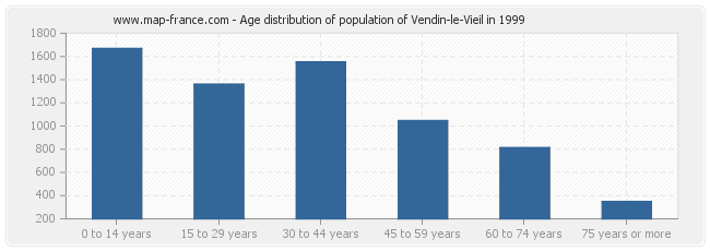 Age distribution of population of Vendin-le-Vieil in 1999