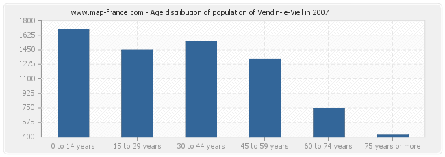 Age distribution of population of Vendin-le-Vieil in 2007