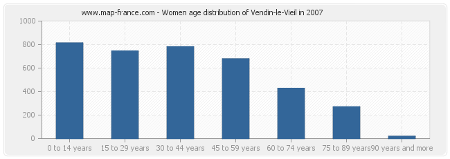 Women age distribution of Vendin-le-Vieil in 2007
