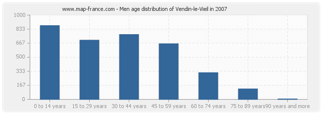 Men age distribution of Vendin-le-Vieil in 2007