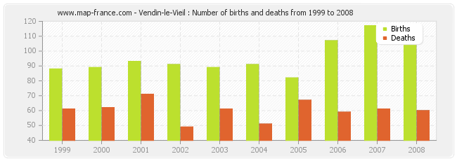 Vendin-le-Vieil : Number of births and deaths from 1999 to 2008