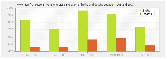 Vendin-le-Vieil : Evolution of births and deaths between 1968 and 2007