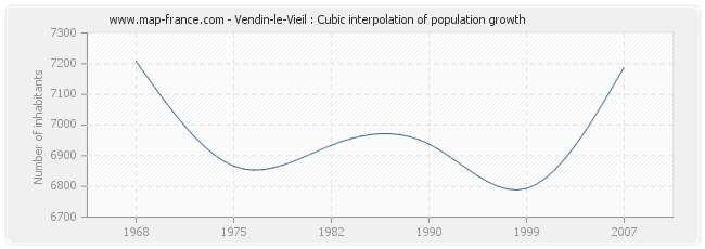 Vendin-le-Vieil : Cubic interpolation of population growth