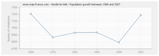 Population Vendin-le-Vieil