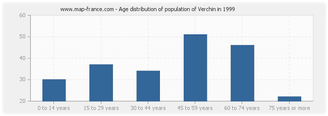 Age distribution of population of Verchin in 1999