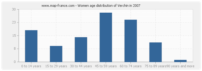 Women age distribution of Verchin in 2007