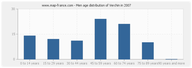 Men age distribution of Verchin in 2007