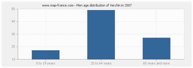 Men age distribution of Verchin in 2007