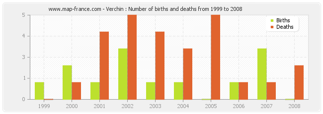 Verchin : Number of births and deaths from 1999 to 2008