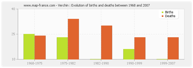 Verchin : Evolution of births and deaths between 1968 and 2007