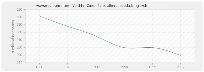 Verchin : Cubic interpolation of population growth