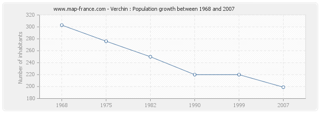 Population Verchin