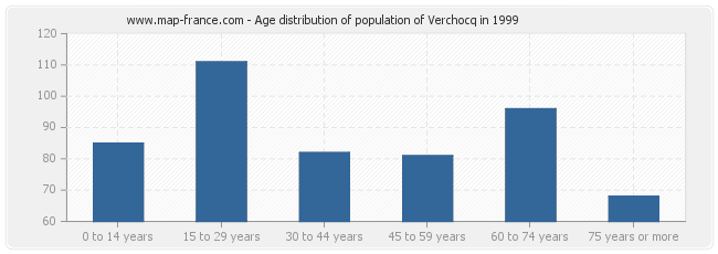 Age distribution of population of Verchocq in 1999