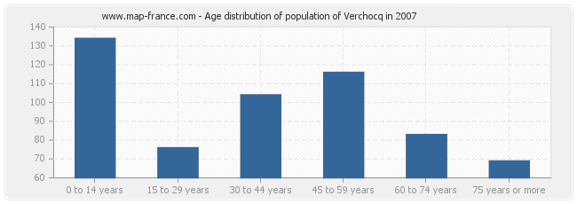 Age distribution of population of Verchocq in 2007