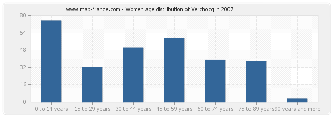 Women age distribution of Verchocq in 2007