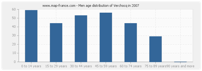 Men age distribution of Verchocq in 2007