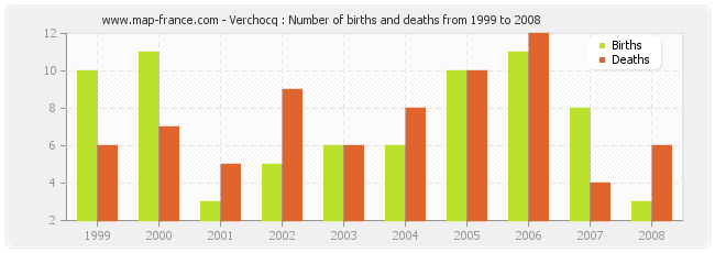 Verchocq : Number of births and deaths from 1999 to 2008