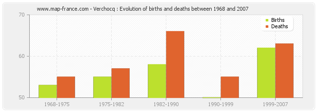 Verchocq : Evolution of births and deaths between 1968 and 2007