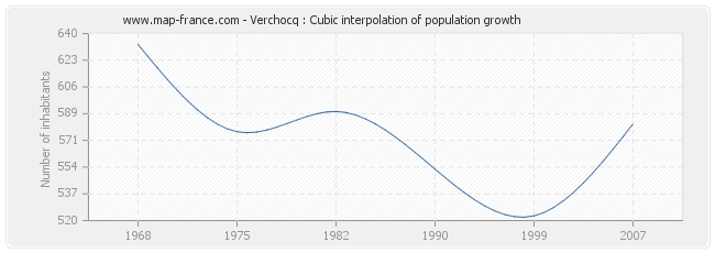 Verchocq : Cubic interpolation of population growth