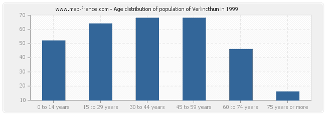 Age distribution of population of Verlincthun in 1999