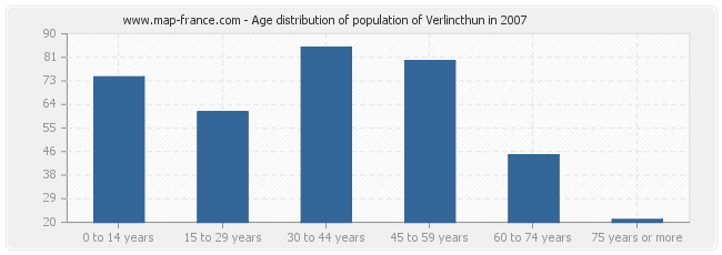 Age distribution of population of Verlincthun in 2007