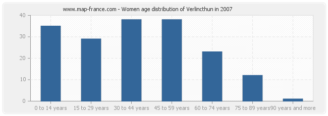 Women age distribution of Verlincthun in 2007