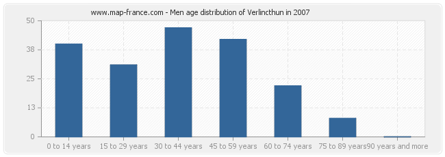 Men age distribution of Verlincthun in 2007