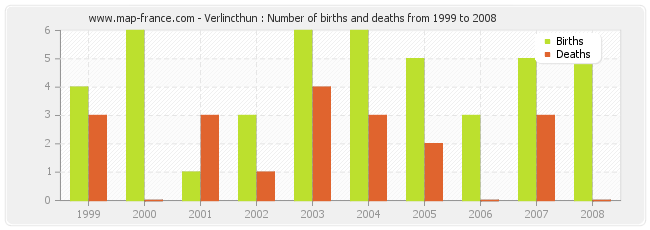 Verlincthun : Number of births and deaths from 1999 to 2008