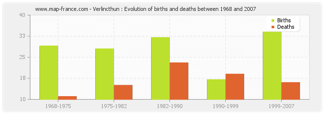 Verlincthun : Evolution of births and deaths between 1968 and 2007