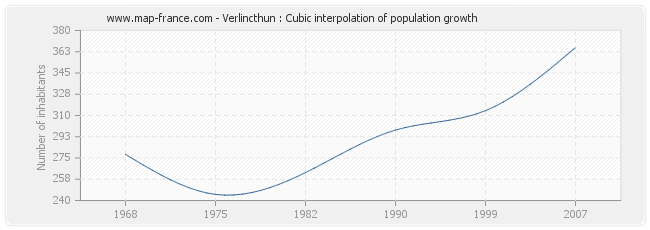 Verlincthun : Cubic interpolation of population growth