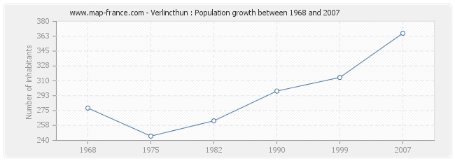 Population Verlincthun