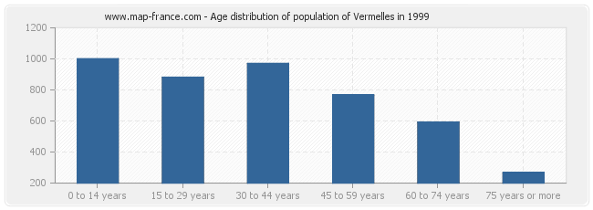 Age distribution of population of Vermelles in 1999