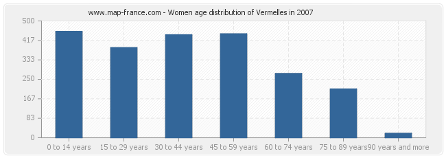Women age distribution of Vermelles in 2007