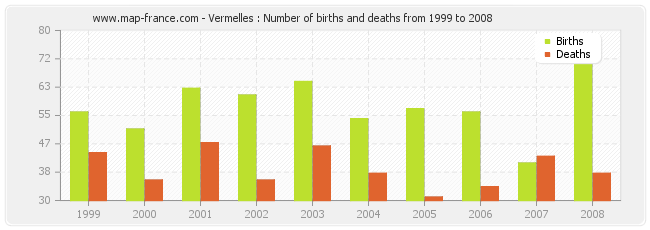 Vermelles : Number of births and deaths from 1999 to 2008