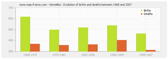 Vermelles : Evolution of births and deaths between 1968 and 2007