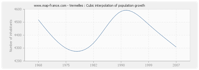 Vermelles : Cubic interpolation of population growth