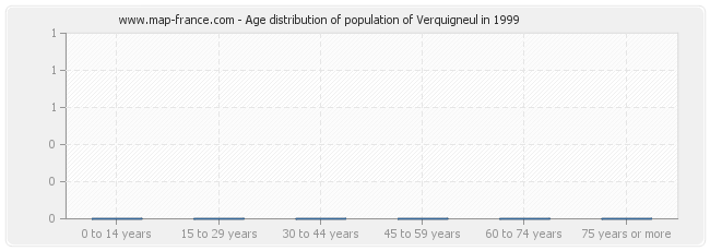 Age distribution of population of Verquigneul in 1999