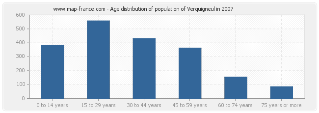 Age distribution of population of Verquigneul in 2007