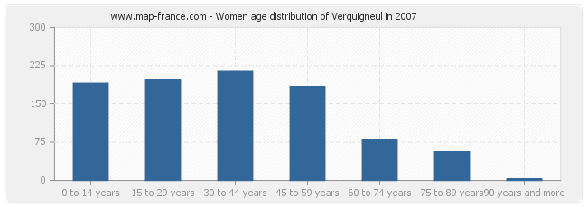 Women age distribution of Verquigneul in 2007
