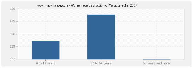 Women age distribution of Verquigneul in 2007
