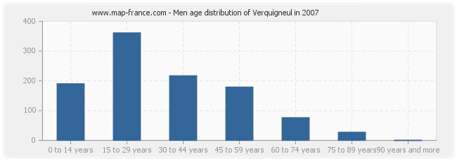 Men age distribution of Verquigneul in 2007