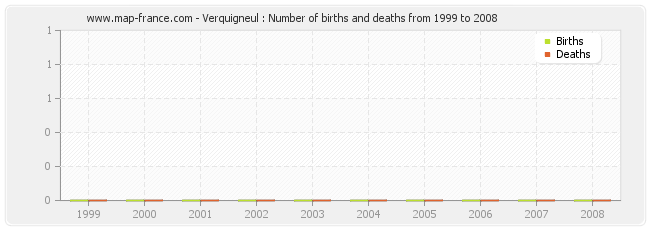 Verquigneul : Number of births and deaths from 1999 to 2008