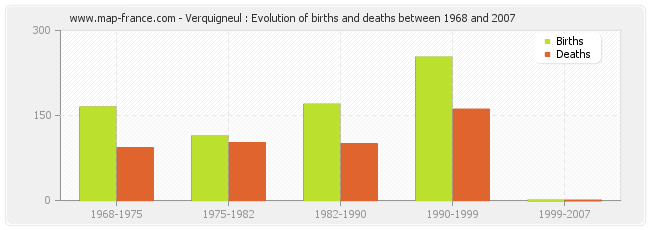Verquigneul : Evolution of births and deaths between 1968 and 2007