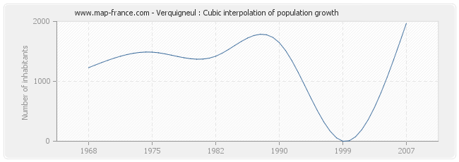 Verquigneul : Cubic interpolation of population growth