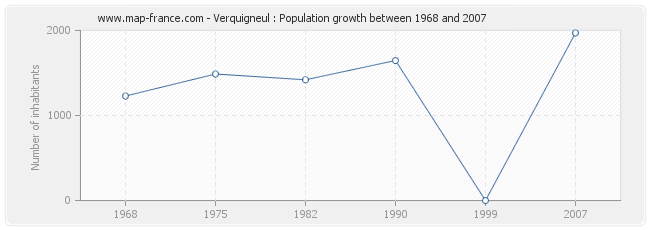 Population Verquigneul