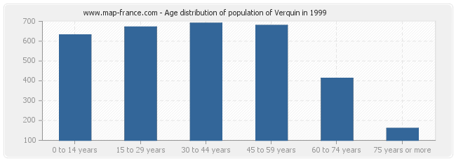 Age distribution of population of Verquin in 1999